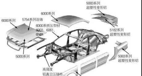 汽車沖壓鋁合金板材料面臨哪些問題？